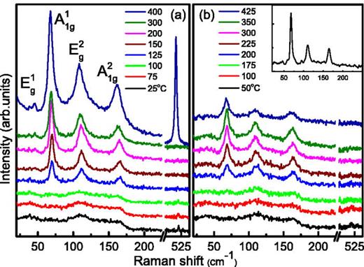 Phonon renormalization and Raman spectral evolution through amorphous ...