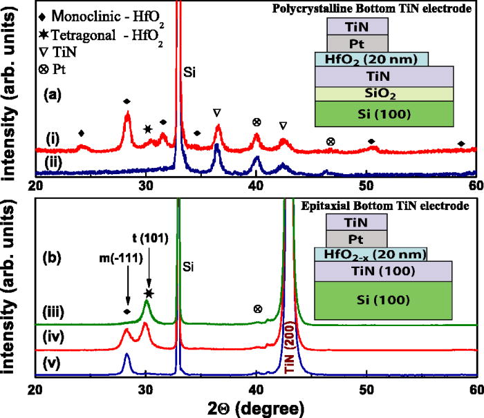 Towards forming-free resistive switching in oxygen engineered HfO2−x ...