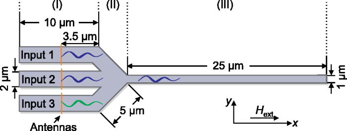 Design of a spin-wave majority gate employing mode selection | Applied ...