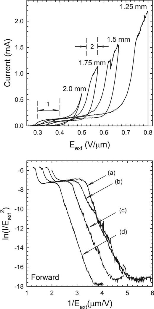 FIG. 1. (Top) Illustration of the increase in the hysteresis in FE data with decreasing value of the fiber tip to anode distance d. For each d value, the top and bottom curves correspond to the forward and reverse sweep of the cathode to anode applied bias, respectively. (Bottom) FN plot (ln(I/Eext2) versus 1/Eext) for a 5 mm long and 30 μm diameter laser cut CNT fiber for the forward sweep of the applied bias. The different curves correspond to different values of the fiber tip to anode spacing d. From right to left, d is equal to 2, 1.75, 1.5, and 1.25 mm. The maximum applied voltage is 1000 V in all cases.