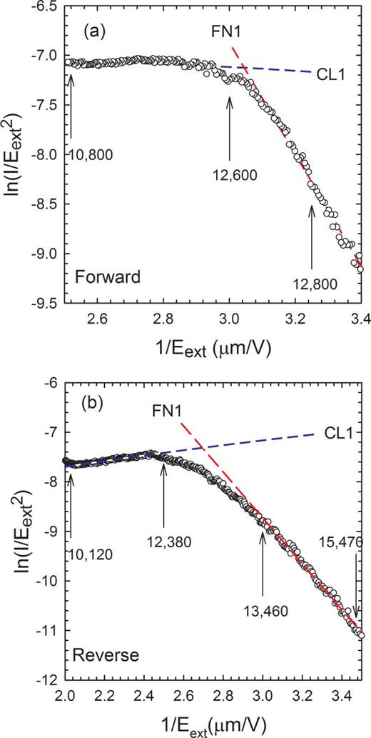 FIG. 2. FN plot of FE data in the region 1 indicated in Fig. 1(b) showing modes of operation of a CNT fiber for a fiber tip to anode spacing of 1.75 mm. The top and bottom figures correspond to the forward sweep and reverse sweep of the cathode to anode applied bias, respectively. Fits of the FE data by the FN and CL equations in different ranges of 1/Eext are indicated. The arrows indicate the values of the effective enhancement factor at different values of 1/Eext.