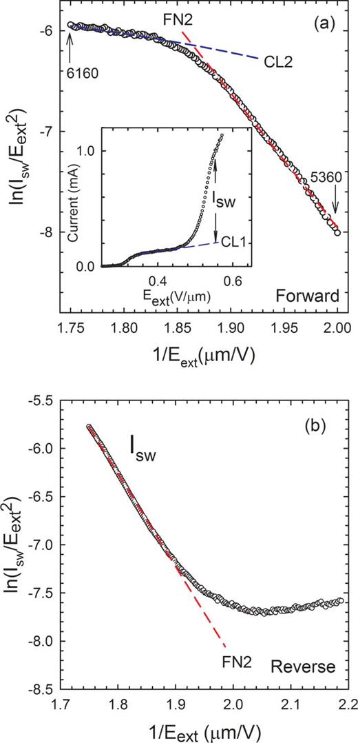 FIG. 3. FN plot of FE data associated with the current emitted from the sidewall of the fiber in the region 2 indicated in Fig. 1(b) for a fiber tip to anode spacing of 1.75 mm. The top and bottom figures correspond to the forward sweep and reverse sweep of the cathode to anode applied bias, respectively. Fits of the FE data by the FN and CL equations in different ranges of 1/Eext are indicated. The arrows indicate the values of the effective enhancement factor at different values of 1/Eext.