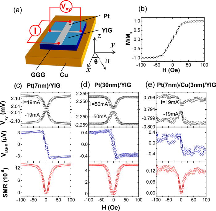 Joule heatinginduced coexisted spin Seebeck effect and spin Hall
