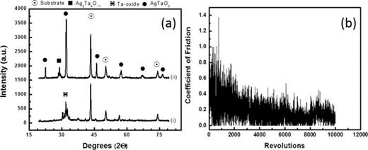FIG. 1. (a) XRD of coating before (i) and after (ii) wear testing at 750 °C and (b) coefficient of friction of wear test coating at 750 °C over 10 000 cycles.
