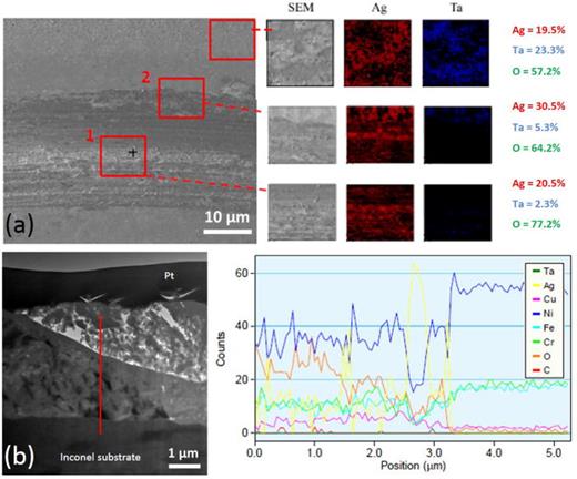 FIG. 2. (a) Scanning Auger electron spectroscopy mapping of the coating surface and wear track after wear testing at 750 °C and (b) cross-sectional TEM of the wear track showing elemental mapping along the line highlighted in the TEM image.
