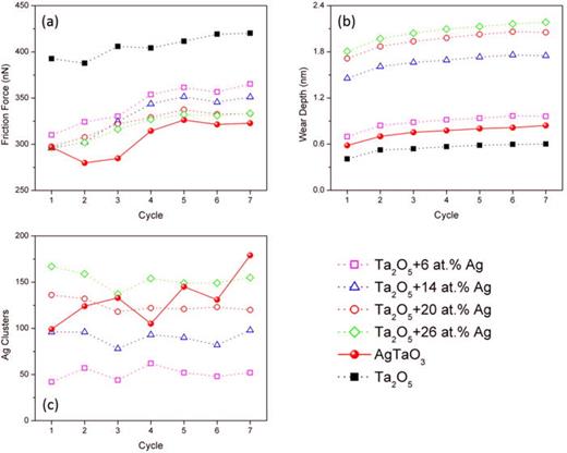 FIG. 3. Model-predicted (a) friction force, (b) wear depth, and (c) silver clusters for tribofilms with different compositions.
