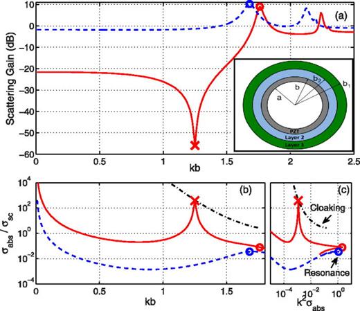 FIG. 1. (a) Scattering gain for an uncloaked (dashed line) and cloaked (solid line) acoustic sensor, and absorption ratio versus (b) kb, and (c) k2σabs. The cloaked sensor consists of two fluid cloaking layers with radius b1 and b2, around a hollow piezoelectric shell of inner radius a and outer radius b, as illustrated in the inset of (a). The minimum scattering (corresponding to the design frequency of the cloak) is denoted by an “x,” and the scattering maximum (modal resonance) is denoted by a circle. The maximum scattering cancellation over a range of design frequencies for a bilaminate cloak is denoted by the dash-dot line.