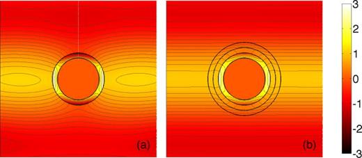 FIG. 2. Real part of the total pressure field at kb = 1.25 for a hollow piezoceramic shell (a) without a cloak and (b) cloaked using two fluid layers. For the cloaked piezoceramic shell, each layer of the cloak has a shell thickness of 0.25a. The color scale is normalized by the amplitude of the incident wave, which is a time-harmonic plane wave traveling from bottom to top.