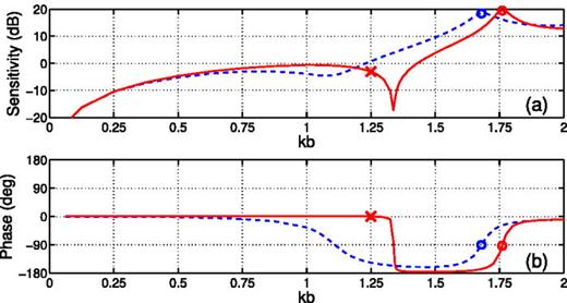 FIG. 3. Relative voltage sensitivity (a) magnitude and (b) phase for a hollow piezoceramic shell without a cloak (dashed line) and cloaked (solid line). The minimum scattering is denoted by an “x,” and the scattering maximum for each configuration is denoted by a circle.