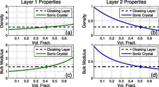 FIG. 4. Normalized density for (a) cloaking layer 1 and (b) cloaking layer 2, and normalized bulk modulus for (c) cloaking layer 1 and (d) cloaking layer 2. The necessary cloaking layer values (listed in in Table I) are denoted by the dashed lines, the values obtained using a sonic crystal are denoted by solid lines. The intersection is denoted with a diamond. The sonic crystal values are obtained from (4) and (5), with aluminum inclusions used for layer 1 and foam inclusions (ρ = 0.04ρ0, κ = 0.21κ0) for layer 2.