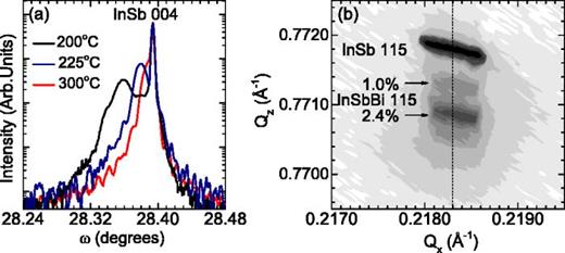 FIG. 4. HRXRD scans of InSbBi films on InSb substrates. (a) ω-2θ scans of InSbBi samples grown at temperatures of 200, 225, and 300 °C. (b) Reciprocal space map around the 115 reflection of the InSbBi sample grown at 200 °C.