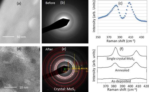 FIG. 2. Experimental results on MoS2 (a) bright field TEM, (b) electron diffraction, and (c) Raman spectroscopy of the as-deposited specimen while supported on the substrate measured with 10 mW excitation laser power. After in-situ TEM annealing at 600 °C, (d) bright field TEM and (e) electron diffraction shows significant grain/domain growth, and (f) comparison of the as-deposited and annealed Raman spectra with that for a single crystal MoS2. The power was reduced to 1 mW to avoid damage to the free-standing specimens, thus, the intensity of the as-deposited film is significantly reduced.