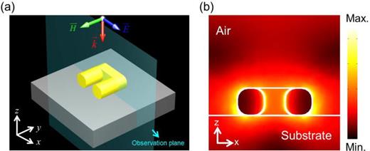 FIG. 1. (a) Schematic diagram of gold planar SRR structure sitting on the top of a fused silica substrate. (b) Electric field distribution in a gold planar SRR under plasmon excitation. The observation screen is marked as a transparent plane in (a). A significant field penetrates into the substrate in the planar SRR configuration, causing a reduced sensing volume.