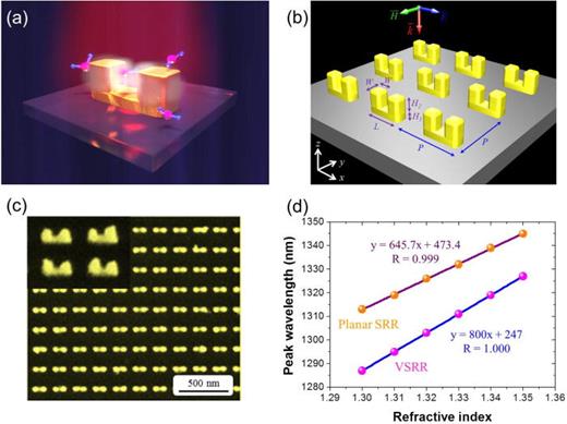 FIG. 2. (a) Illustration of the field distribution in the VSRR gap and its advantage for increasing sensing volume. (b) Schematic diagram for the VSRR array with feature sizes: length of base rod L = 110 nm, thickness of base rod H1 = 20 nm, prong length of VSRR structure H2 = 60 nm, prong width W = 40 nm, and period P = 200 nm. (c) The top and 45° oblique enlarged (inset) SEM images of the fabricated structure. (d) Comparison of sensitivity between VSRRs and planar SRRs of equal dimensions sitting on the same fused silica substrate.