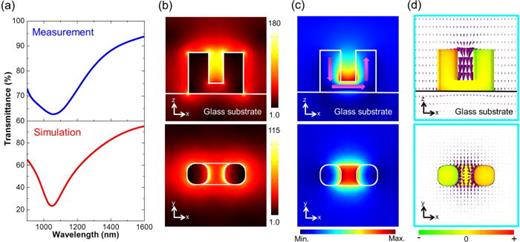 FIG. 3. (a) Experimental and simulation transmittance spectra of the VSRRs sitting on a silica substrate exposed to air. (b) Intensity of electric field in arbitrary unit for the side and top views at the plasmon resonance. (c) Magnetic field intensity distribution of the side and top views at resonance with the arrows pointing in the direction of induced current at a particular moment. (d) Surface charge distribution of the side and top views at resonance. The purple arrows represent the Poynting vector. All side views of the simulation results are obtained at the x-z plane in the middle of VSRR, all the top views are in the x-y plane (z = 20 nm) right on top of the SRR base rod.