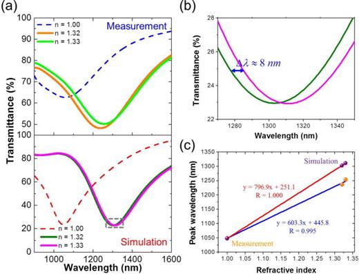 FIG. 4. (a) Experimental and simulation transmittance spectra of the VSRRs immersed in liquids of refractive indexes of n = 1.32 and 1.33. The optical spectrum for air (n = 1.00) is also plotted (dashed line) for comparison. (b) Enlarged simulation transmittance spectra for magnetic resonance dip in the spectral region indicated with the dashed box in (a). (c) The resonance wavelength associated with the plasmon resonance of experimental (orange dots) and simulation (purple dots) results as a function of the surrounding refractive index.