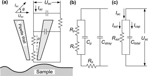 FIG. 2. Circuit analysis of SICM in PM mode (a), and equivalent circuit (b) and simplified circuit (c). Pipette capacitance Cp is in parallel with pipette resistance Rp and resistance of tip opening region Rt, then in serial with the bath electrolyte resistance Rb. Another capacitance Cstray is in parallel with those combinations. The resistance Rb is at least three orders of magnitude less than Rp, then Rb can be neglected. Consequently, the simplified circuit will be adopted shown in c. Capacitance Ctotal include Cp and Cstray is in parallel with the total resistance Rsol.