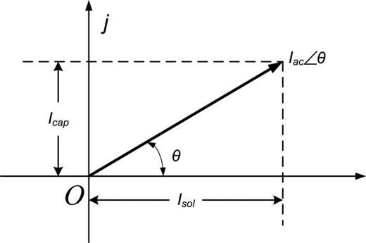 FIG. 3. Current analysis in PM-SICM. The capacitance causes the AC current Iac leads the voltage Uac by θ in phase, and the current through solution resistance path Isol can be calculated by AC current Iac multiplies cos θ, while the current through capacitance path Icap is AC current Iac multiplies sin θ.
