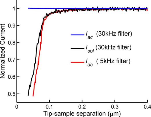 FIG. 4. Approach curves for the relationship of different parameters vs tip sample distance in PM mode. As the tip sample separation reduces, the amplitude of experimental ac current Iac (blue line) keeps almost constant, but the ac current through solution resistance path Isol (black line) becomes smaller and the change matches well with the DC current Idc (red line) vs tip sample separation.