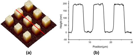 FIG. 6. SICM scan image with PM mode. (a) Three dimensional image of PDMS micro grid (30 μm × 30 μm, 200 nm height). (b) Line profile form red line in (a). The modulated frequency is 15 kHz, scan rate: 0.5 Hz.