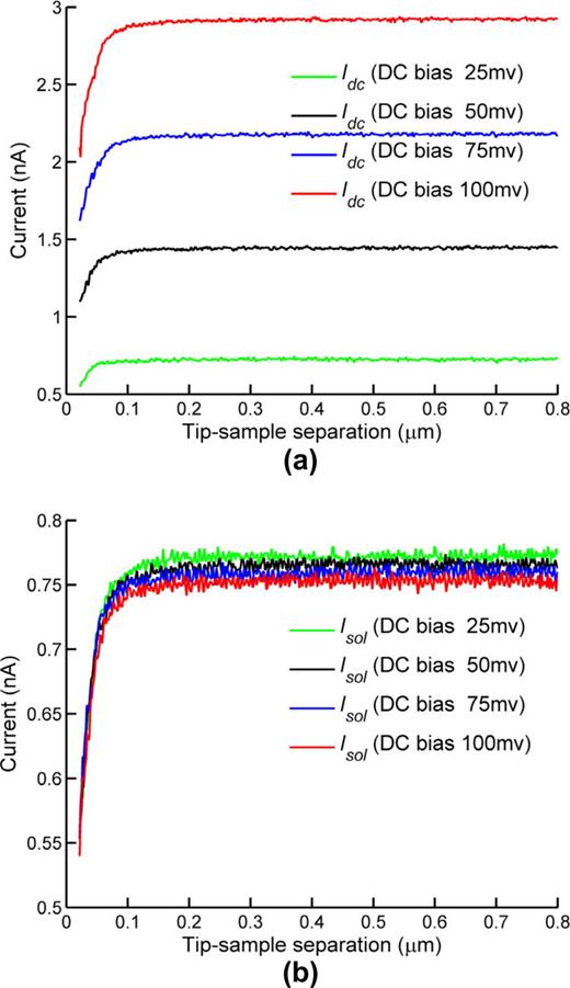 FIG. 7. Approach curves with different bias DC voltages in DC mode and PM mode. (a) In DC mode, absolute DC current Idc is proportional to the DC voltage. (b) In PM mode, the AC current Isol is almost independent on DC voltage. The amplitude of AC voltage is 20 mV, and the modulated frequency is 15 kHz.