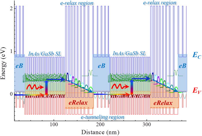 High operating temperature interband cascade focal plane arrays ...