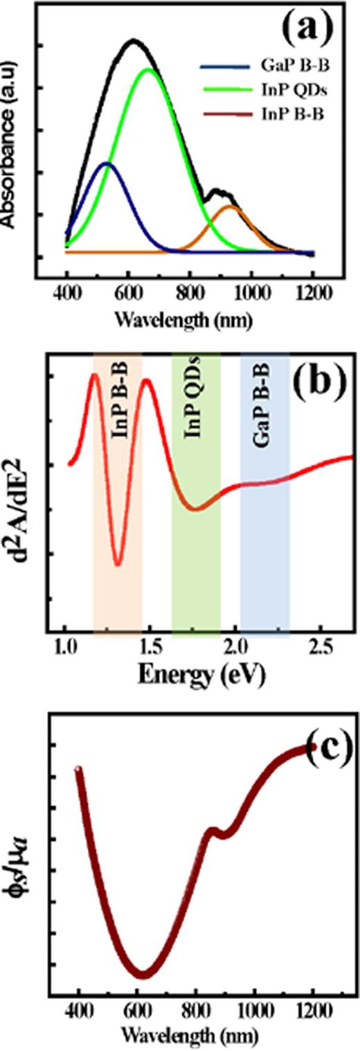 Photovoltaic conversion of visible spectrum by GaP capped InP quantum ...