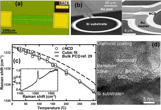 FIG. 1. (a) Optical micrograph and (b) Electron microscopy (SEM) of the test structures used for analyzing the heat transport in c-NCD diamond. (c) Temperature dependence of the c-NCD diamond Raman shift. Inset displays typical Raman spectrum collected from the c-NCD samples used in this work.29 (d) High resolution transmission electron microscopy micrograph of the 1 μm NCD sample at the nucleation interface. Note the existence of a transition zone containing various nano-crystalline grains and amorphous/metastable phases.