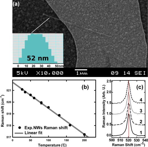 FIG. 2. (a) SEM micrograph Si NWs (5 μm length, 53 nm in diameter) deposited onto the metal heaters. (b) Temperature dependence of the Raman shift of individual Si NWs deposited onto the heaters. (c) Raman shift of a NW for a set of four increasing powers, ∼5 μW (1), ∼10 μW (2), 25 μW (3), and ∼50 μW (4).