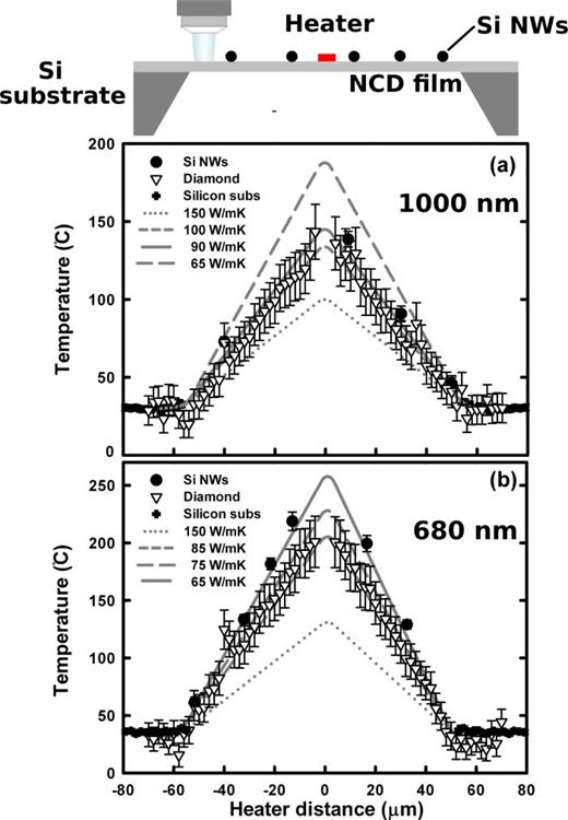 FIG. 3. Temperature profiles measured in the c-NCD membranes with the line heater positioned in the center. Lines correspond to temperatures obtained from fitting the numerical model (ANSYS) to the experimental data using the indicated thermal conductivities.