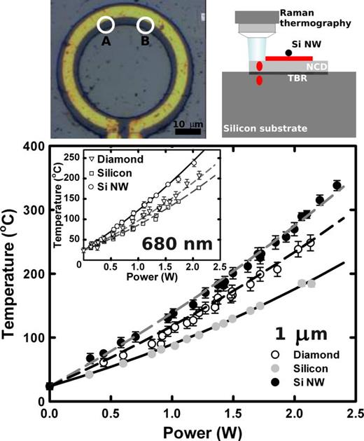 FIG. 4. Temperature as function of electrical power measured in the ring structures, as illustrated in the top of the figure, in the diamond, the Si, and on top of the metal heaters (NWs). The lines show the results from the simultaneous fitting in the numerical model when a c-NCD/Si TBR of 42.2 m2K/GW and a c-NCD vertical thermal resistance of 3.3 m2K/GW is assumed.
