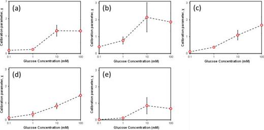 FIG. 4. Calibration curves (average calibration parameter, χ, as a function of glucose concentration) for devices with inkjet-printed GOX and different thicknesses of P3HT: 22 nm (a), 36 nm (b), 74 nm (c), 108 nm (d), and 390 nm (e).
