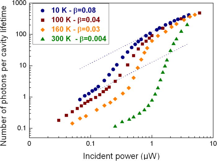 Pulse-to-pulse jitter measurement by photon correlation in high-β ...