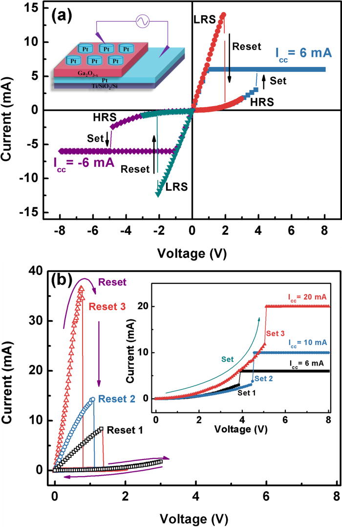 Unipolar resistive switching behavior of amorphous gallium oxide thin