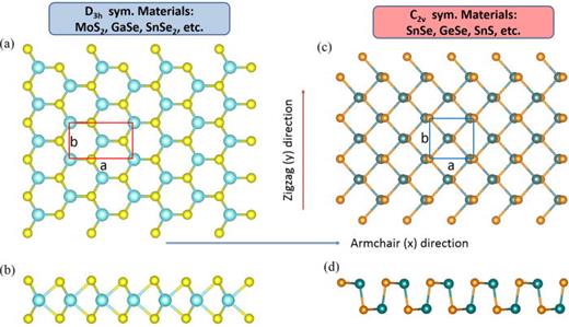 FIG. 1. The ball-stick atomic structure of D3h hexagonal and C2v orthorhombic monolayers. (a) and (b) The side top and side views of the hexagonal monolayer. (c) and (d) The top and side views of the orthorhombic monolayer. The armchair direction and zigzag direction are defined as the x and y directions, respectively.