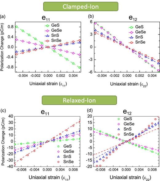 FIG. 2. Change of unit-cell polarization per area of the MX monolayers along the x direction after applying uniaxial strain ε11 (a) and (c) and ε22 (b) and (d). The piezoelectric coefficients e11 and e12 correspond to the slope of lines obtained through linear fitting of polarization change with respect to ε11 and ε22.