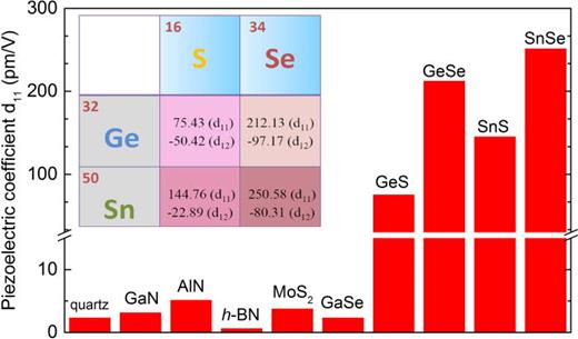 FIG. 3. Comparison of the characteristic piezoelectric coefficient (d11) between previously known piezoelectric materials and our proposed group IV monochalcogenides. A break in the y-axis is necessary to make previously studied materials visible. The inset shows the trends of relaxed-ion structural, elastic, and piezoelectric properties.