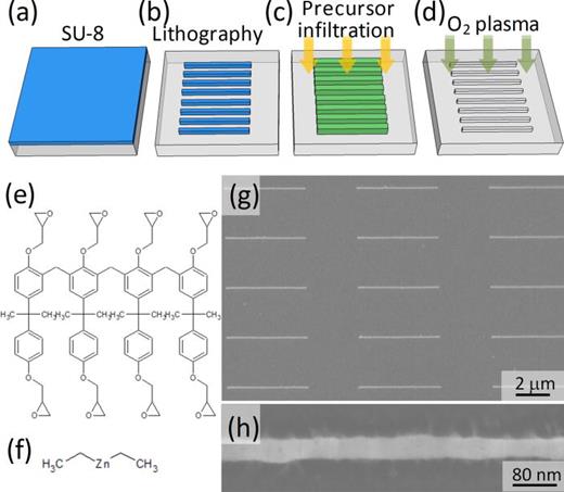 FIG. 1. Schematic description of the ZnO patterning process via the infiltration synthesis in lithographically defined topographical polymer templates: (a) SU-8 polymer film (blue) coating on a substrate (grey); (b) generation of patterned, topographical SU-8 templates by lithography; (c) infiltration synthesis of ZnO (yellow arrows) within the SU-8 templates; (d) final ZnO nanostructure formation by oxygen plasma ashing of the polymer templates. Nominal chemical structures of (e) SU-8 monomer and (f) DEZ molecule. (g) Top-down SEM micrograph of generated in-plane ZnO nanowire arrays and (h) high-magnification view of a section of ZnO nanowire.