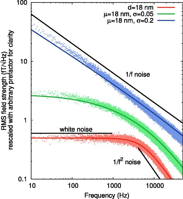 Thermal noise spectra of nanoparticle ensembles Applied