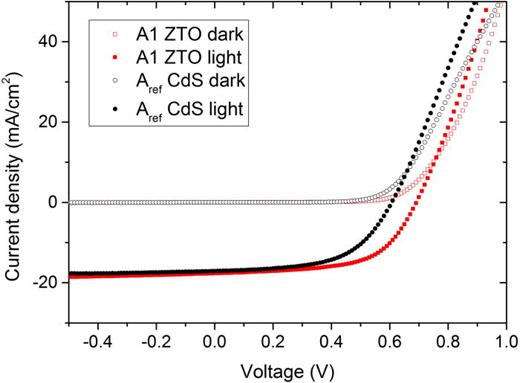 FIG. 1. IV curves of devices Aref and A1; ZTO deposited at 95 °C.