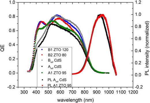 FIG. 2. EQE of all cells in Figs. 1 and 2 with normalized PL of devices Aref and A1.