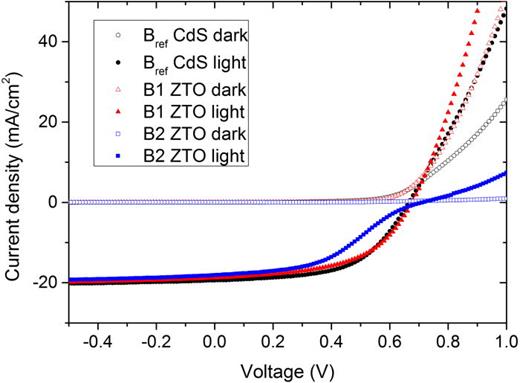 FIG. 3. IV curves of devices Bref, B1, and B2; ZTO deposited at 120 °C and 80 °C.