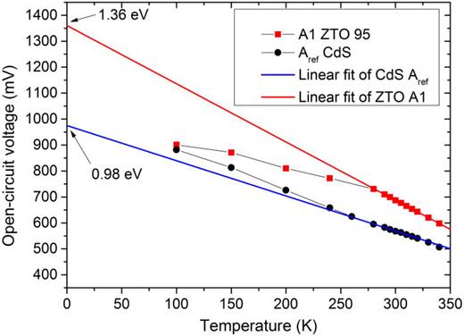 FIG. 4. Voc(T) of Aref (CdS) versus A1 (ZTO 95 °C). Within the linear region used for extrapolation, the ideality factor is confirmed to be temperature independent.