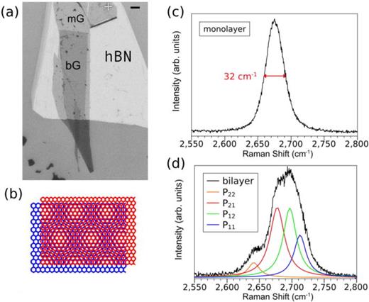 Raman spectroscopy measurement of bilayer graphene's twist angle to ...