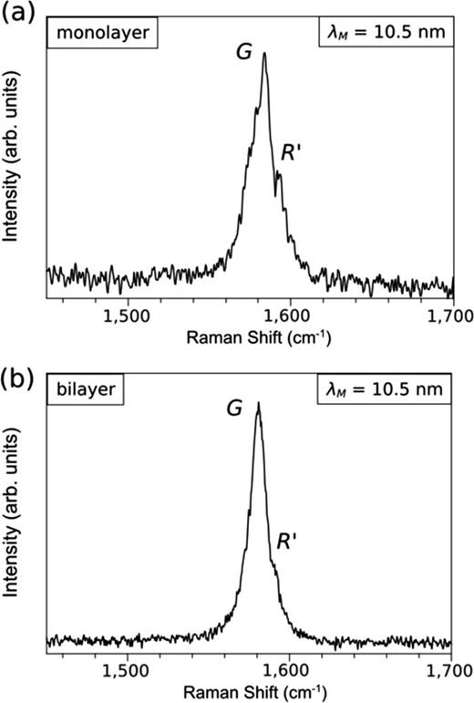 Raman spectroscopy measurement of bilayer graphene's twist angle to ...