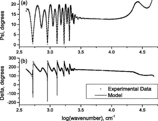 FIG. 1. (a) Psi and (b) delta spectra obtained from spectroscopic ellipsometry for one of the Hg1−xCdxSe (x = 0.245) samples at an angle of incidence of 70∘. The solid lines represent the fit determined by the layered-model. Note that a log scale is chosen for the x-axis which spans from 316 cm−1 = 3.92 meV to 56 234 cm−1 = 6.972 eV.