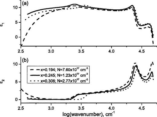 FIG. 2. Real (ϵ1) and imaginary (ϵ2) parts of the dielectric function of three Hg1−xCdxSe samples with different alloy compositions (x) and carrier concentrations (N) as determined by the fitting procedure. In order to show all of the important details of the spectra, a log scale is chosen for the x-axis which spans from 316 cm−1 = 3.92 meV to 56 234 cm−1 = 6.972 eV.