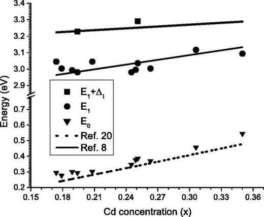 FIG. 3. The critical point energies of E0 (triangles), E1 (circles), and E1+Δ1 (squares) as a function of Cd composition. The dashed-line corresponds to the results obtained from Ref. 20 for E0, while the solid lines through E1 and E1+Δ1 correspond to results taken from Ref. 8.