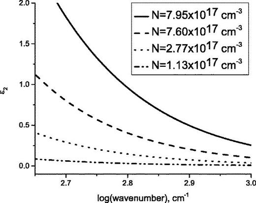 FIG. 4. Imaginary part (ϵ2) of the dielectric function of four Hg1−xCdxSe samples with different carrier concentrations. The Cd composition of each of the four samples is different.