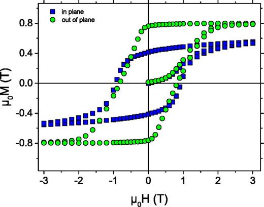 FIG. 3. Magnetization of the film as a function of external magnetic field strength for two different orientations of the sample. For the out-of-plane orientation, the remanent field μ0M = 0.76 ± 0.03 T and for the in-plane orientation it is μ0 M = 0.50 ± 0.03 T.